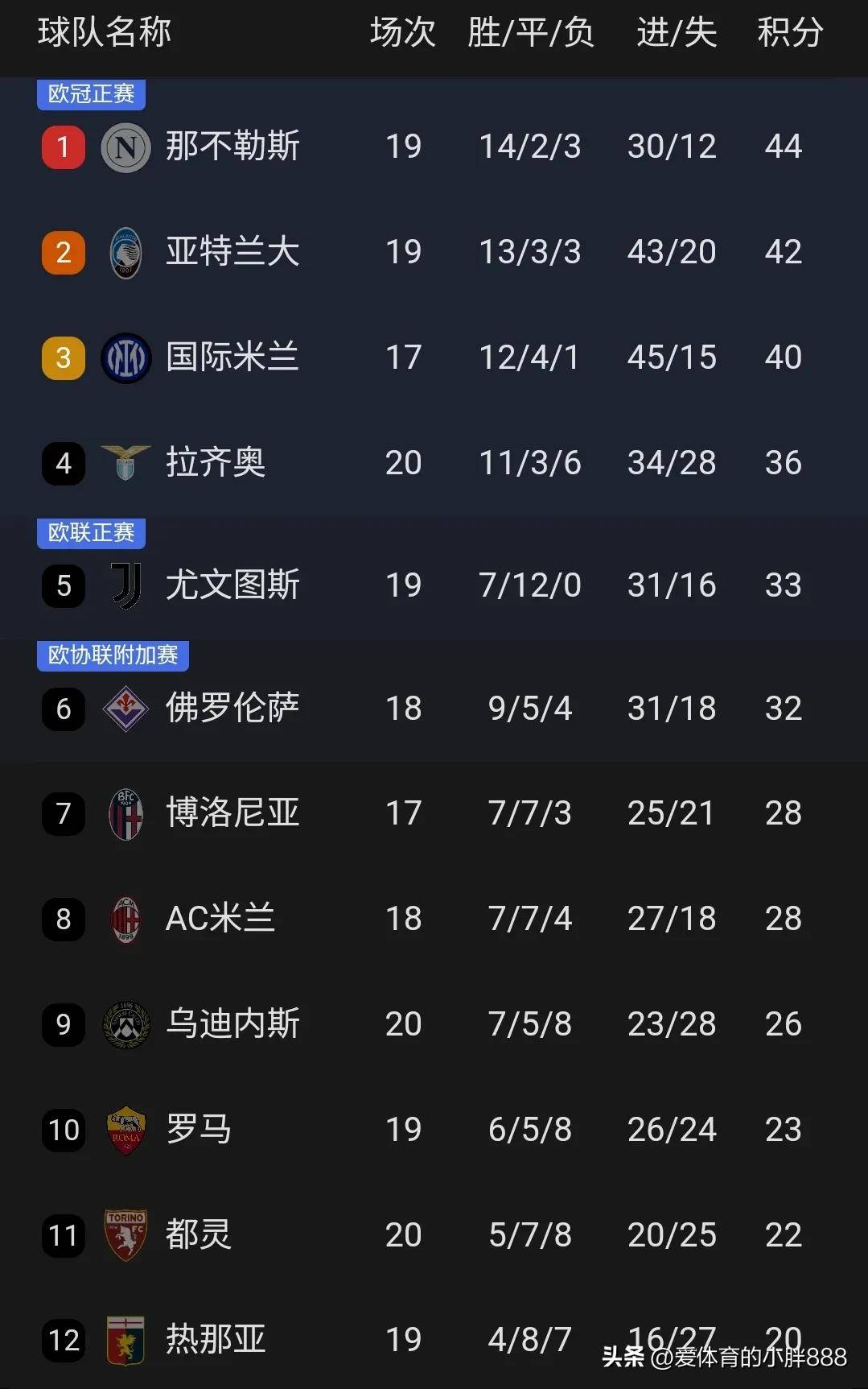 AC米兰负于桑普多尼亚,积分榜下滑 AC米兰负于桑普多尼亚,积分榜下滑