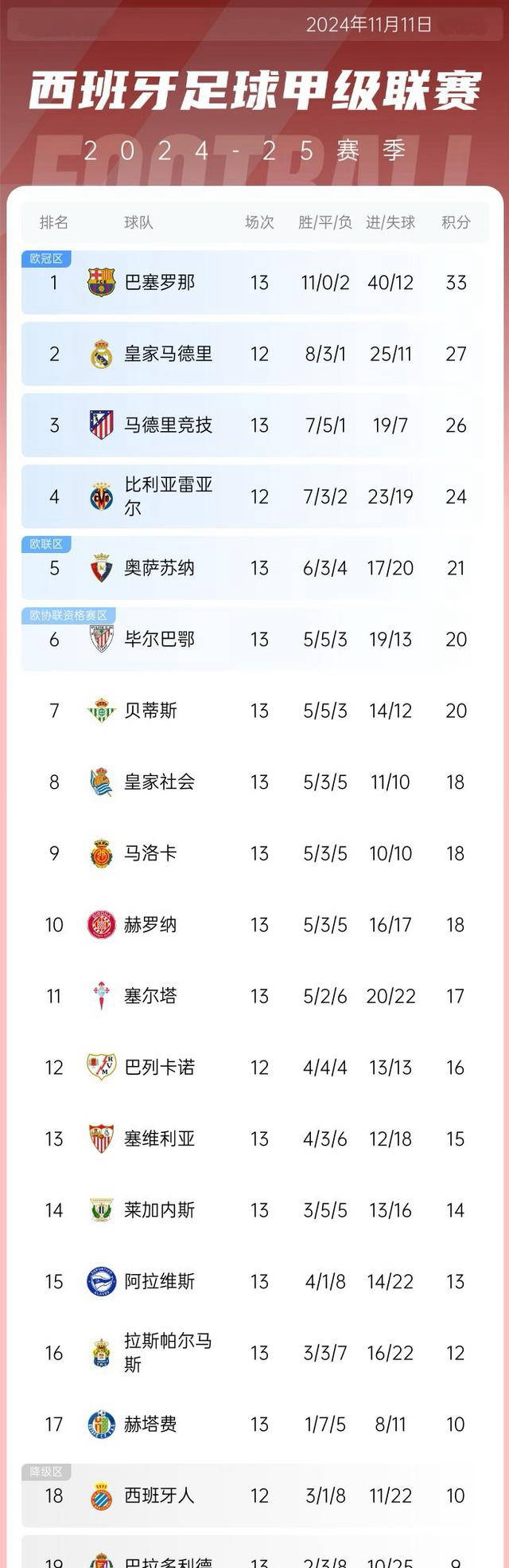 西甲球队实力强劲，胜率领先全欧洲