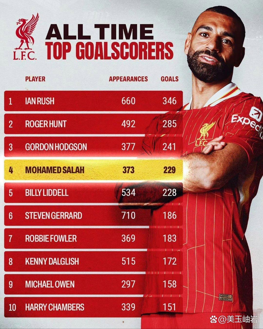 萨拉赫赛事官方发布关键助攻新规,加拿大队争议不断!的简单介绍 萨拉赫赛事官方发布关键助攻新规,加拿大队争议不断!的简单介绍